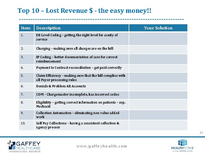 Top 10 – Lost Revenue $ - the easy money!! ------------------------------------Item Description Your Solution Top 10 – Lost Revenue $ - the easy money!! ------------------------------------Item Description Your Solution