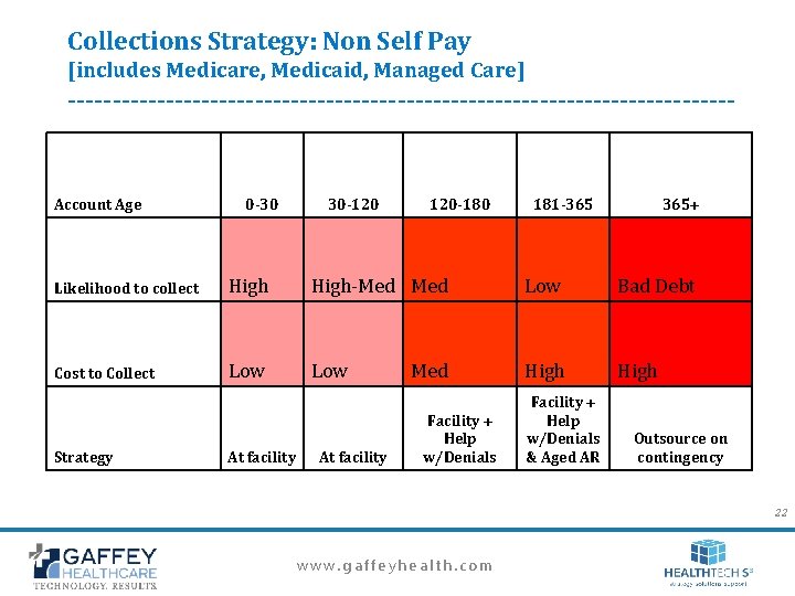 Collections Strategy: Non Self Pay [includes Medicare, Medicaid, Managed Care] -------------------------------------- Account Age 0