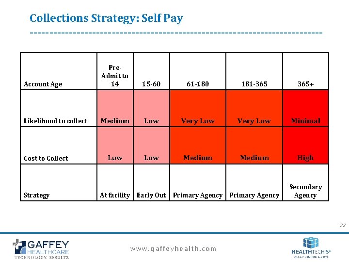 Collections Strategy: Self Pay -------------------------------------- Account Age Pre. Admit to 14 15 -60 61 Collections Strategy: Self Pay -------------------------------------- Account Age Pre. Admit to 14 15 -60 61