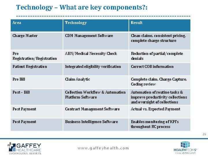 Technology – What are key components? : -------------------------------------Area Technology Result Charge Master CDM Management Technology – What are key components? : -------------------------------------Area Technology Result Charge Master CDM Management