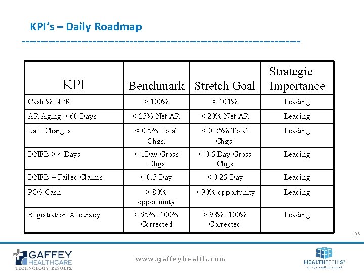 KPI’s – Daily Roadmap -------------------------------------- KPI Cash % NPR Benchmark Stretch Goal Strategic Importance KPI’s – Daily Roadmap -------------------------------------- KPI Cash % NPR Benchmark Stretch Goal Strategic Importance