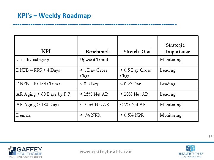 KPI’s – Weekly Roadmap -------------------------------------- KPI Benchmark Stretch Goal Strategic Importance Cash by category KPI’s – Weekly Roadmap -------------------------------------- KPI Benchmark Stretch Goal Strategic Importance Cash by category