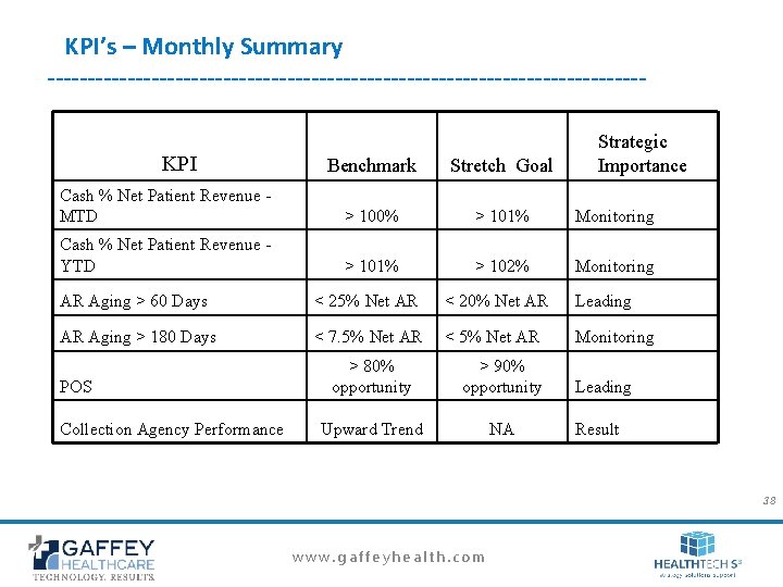 KPI’s – Monthly Summary -------------------------------------KPI Strategic Importance Benchmark Stretch Goal Cash % Net Patient KPI’s – Monthly Summary -------------------------------------KPI Strategic Importance Benchmark Stretch Goal Cash % Net Patient