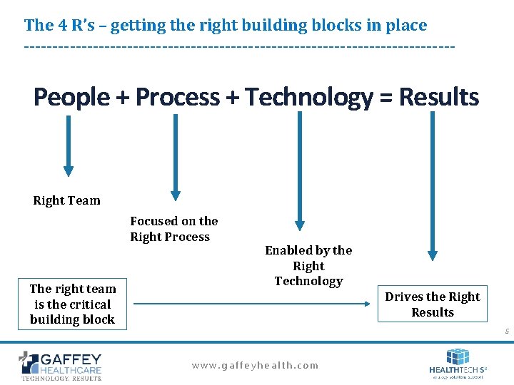 The 4 R’s – getting the right building blocks in place -------------------------------------- People + The 4 R’s – getting the right building blocks in place -------------------------------------- People +