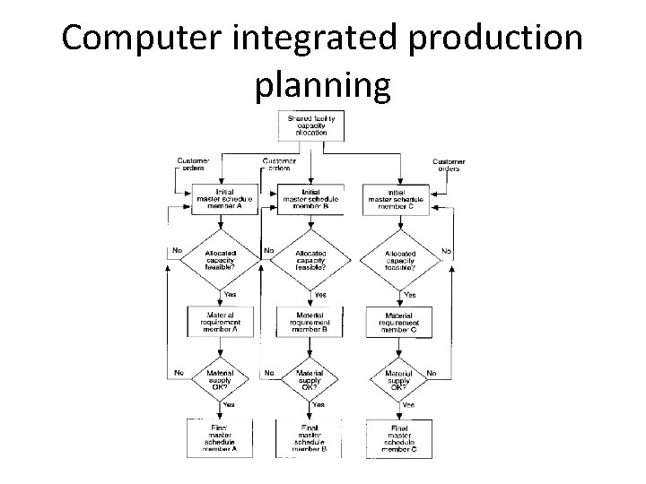 Computer integrated production planning 