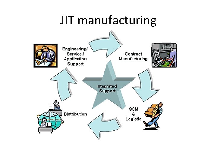 JIT manufacturing 