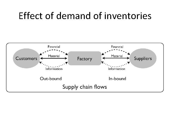 Effect of demand of inventories 