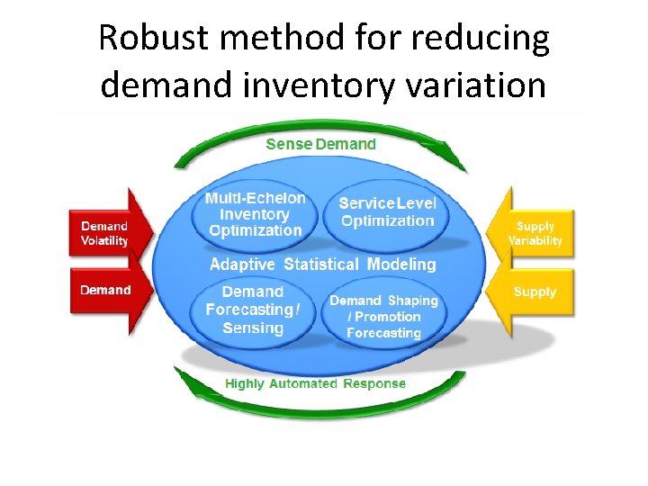 Robust method for reducing demand inventory variation 