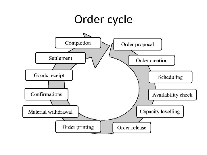 Order cycle 