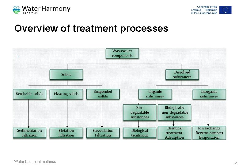 Overview of treatment processes Water treatment methods 5 