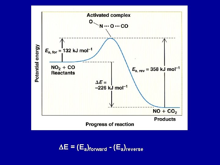 DE = (Ea)forward - (Ea)reverse 