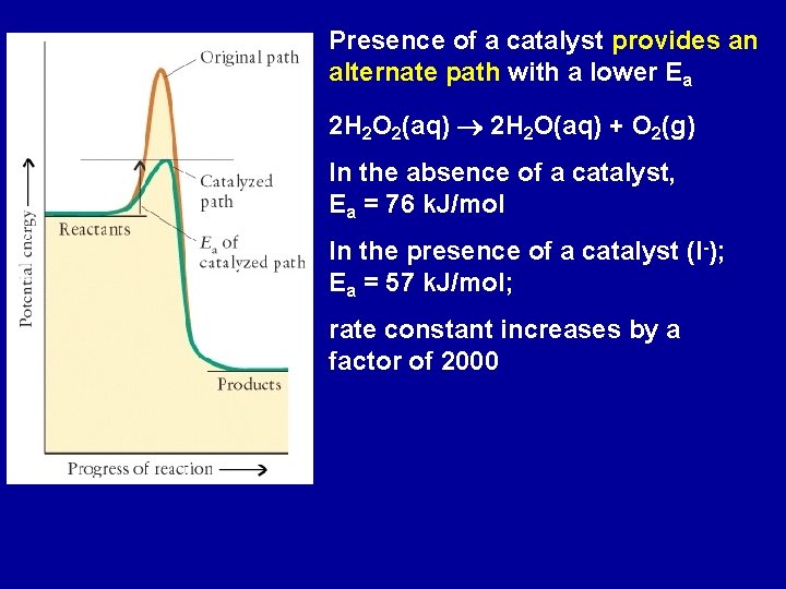 Presence of a catalyst provides an alternate path with a lower Ea 2 H Presence of a catalyst provides an alternate path with a lower Ea 2 H