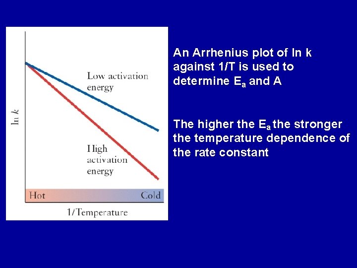 An Arrhenius plot of ln k against 1/T is used to determine Ea and