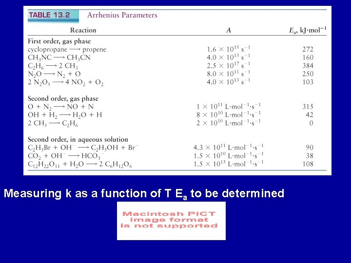 Measuring k as a function of T Ea to be determined 