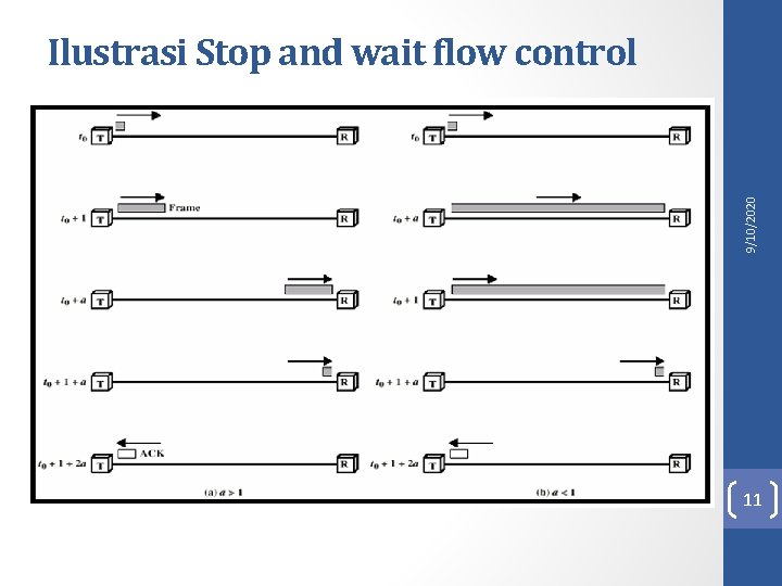 9/10/2020 Ilustrasi Stop and wait flow control 11 