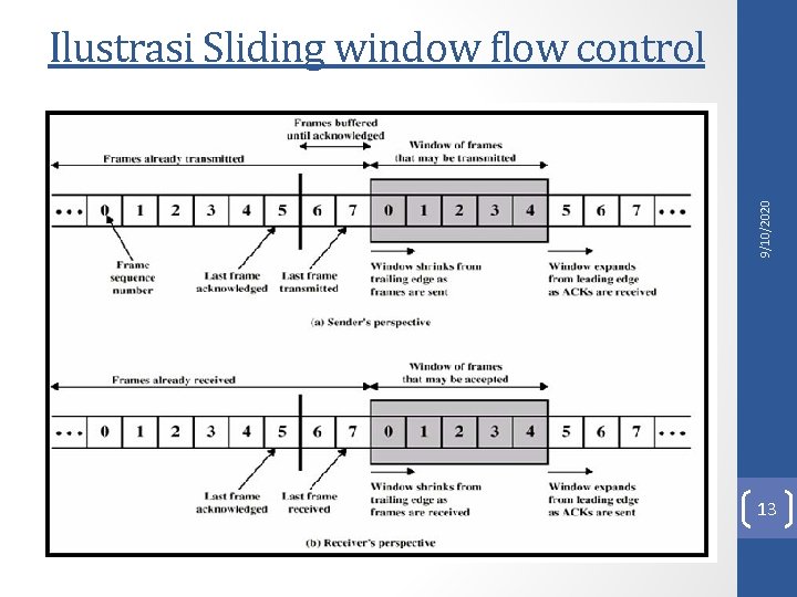 9/10/2020 Ilustrasi Sliding window flow control 13 9/10/2020 Ilustrasi Sliding window flow control 13