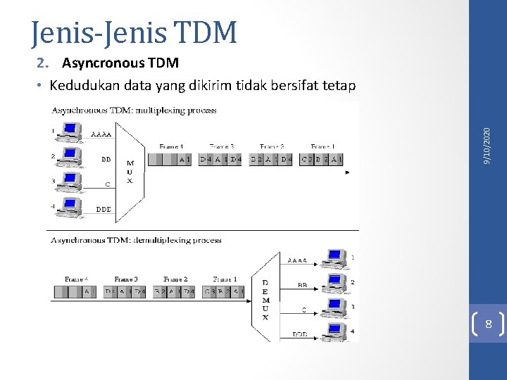 Jenis-Jenis TDM 9/10/2020 2. Asyncronous TDM • Kedudukan data yang dikirim tidak bersifat tetap