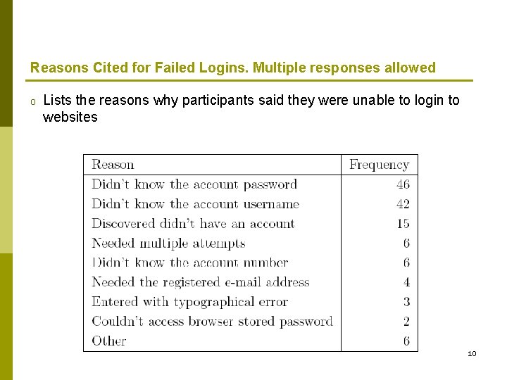 Reasons Cited for Failed Logins. Multiple responses allowed o Lists the reasons why participants Reasons Cited for Failed Logins. Multiple responses allowed o Lists the reasons why participants