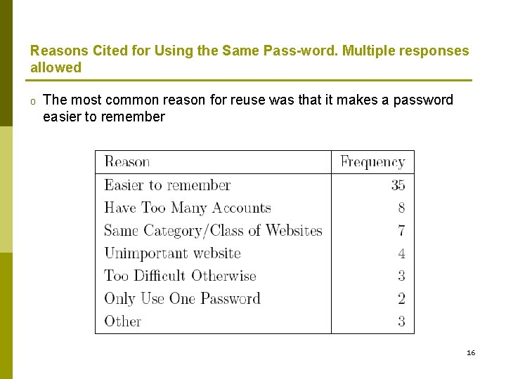 Reasons Cited for Using the Same Pass-word. Multiple responses allowed o The most common Reasons Cited for Using the Same Pass-word. Multiple responses allowed o The most common