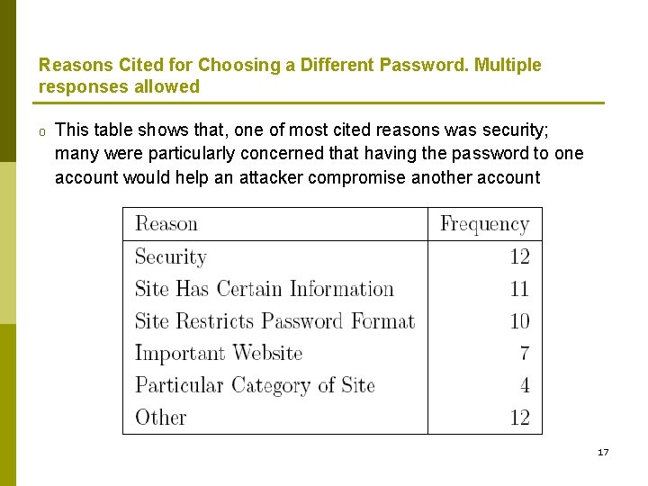Reasons Cited for Choosing a Different Password. Multiple responses allowed o This table shows Reasons Cited for Choosing a Different Password. Multiple responses allowed o This table shows