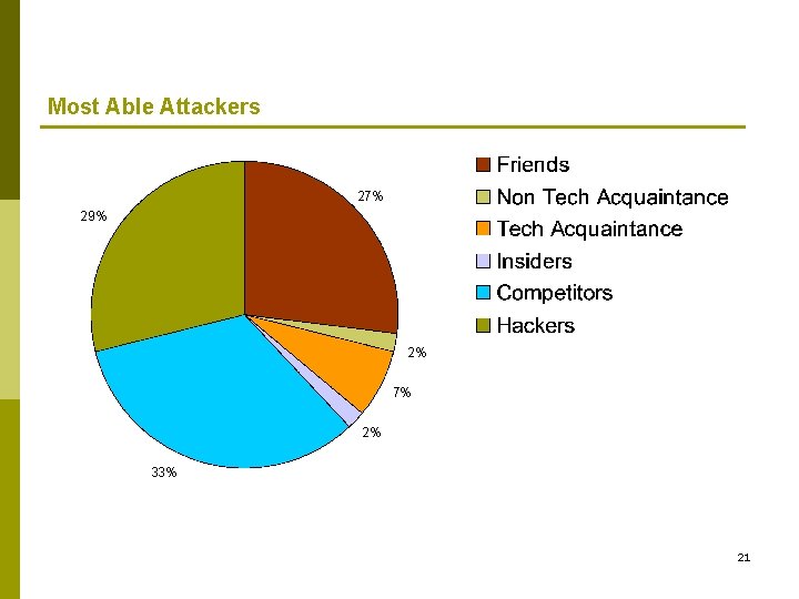 Most Able Attackers 27% 29% 2% 7% 2% 33% 21 Most Able Attackers 27% 29% 2% 7% 2% 33% 21