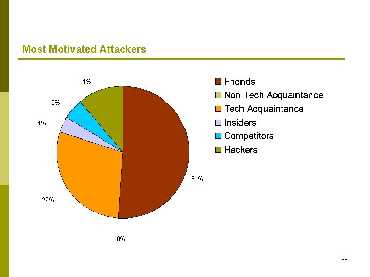 Most Motivated Attackers 11% 5% 4% 51% 29% 0% 22 Most Motivated Attackers 11% 5% 4% 51% 29% 0% 22
