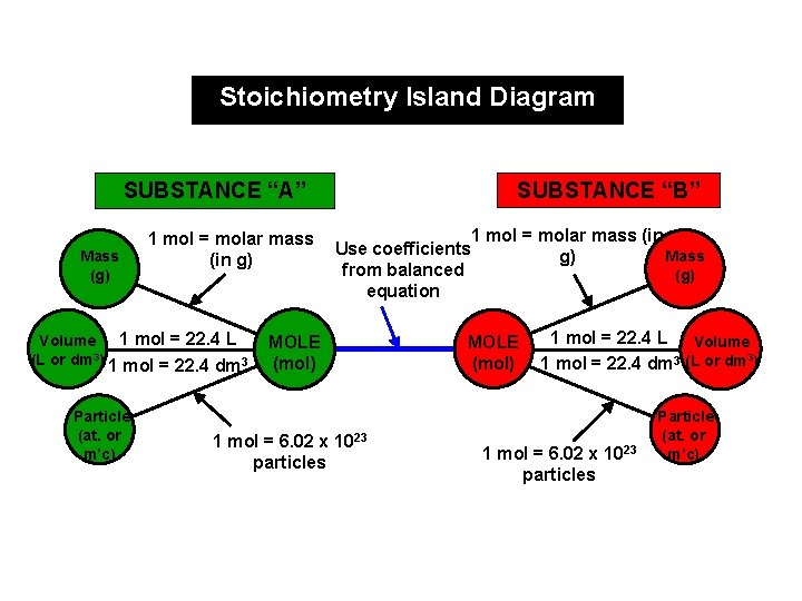 Stoichiometry Island Diagram SUBSTANCE “A” Mass (g) 1 mol = molar mass (in g) Stoichiometry Island Diagram SUBSTANCE “A” Mass (g) 1 mol = molar mass (in g)