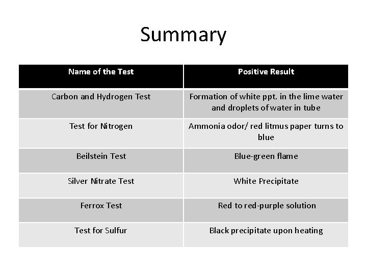 Summary Name of the Test Positive Result Carbon and Hydrogen Test Formation of white