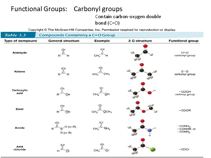 Functional Groups: Carbonyl groups Contain carbon-oxygen double bond (C=O) 6 