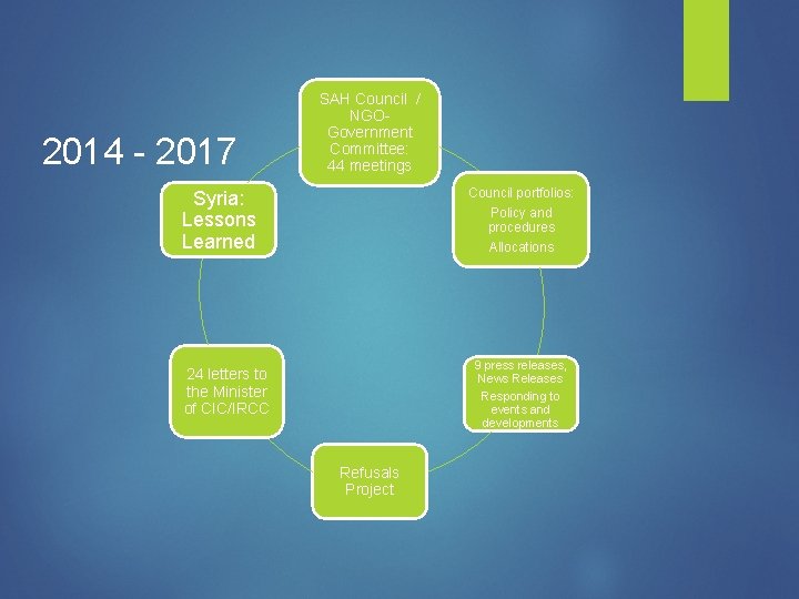 2014 - 2017 SAH Council / NGOGovernment Committee: 44 meetings Council portfolios: Syria: Lessons