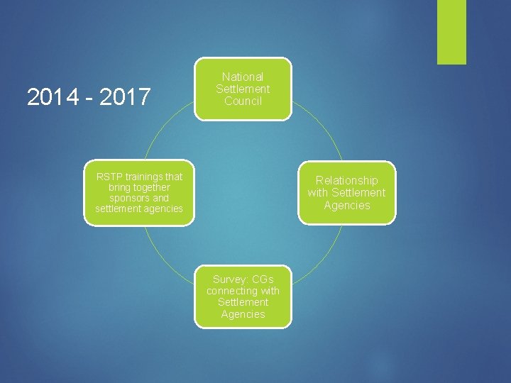 2014 - 2017 National Settlement Council RSTP trainings that bring together sponsors and settlement