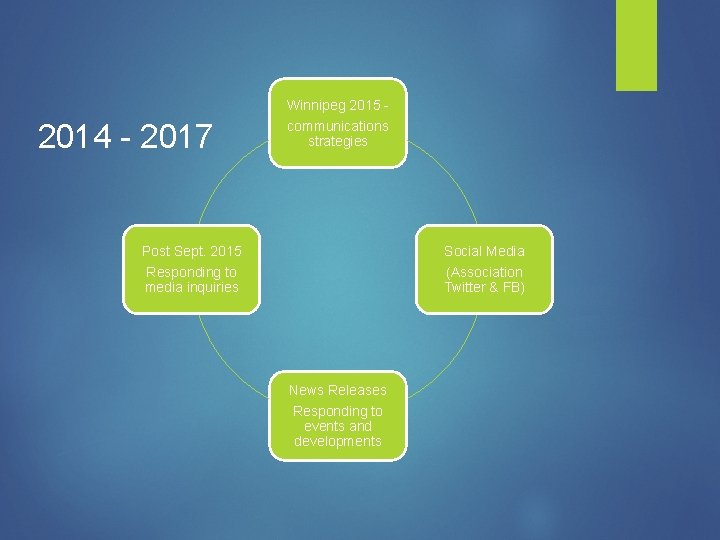 Winnipeg 2015 - 2014 - 2017 communications strategies Post Sept. 2015 Social Media Responding