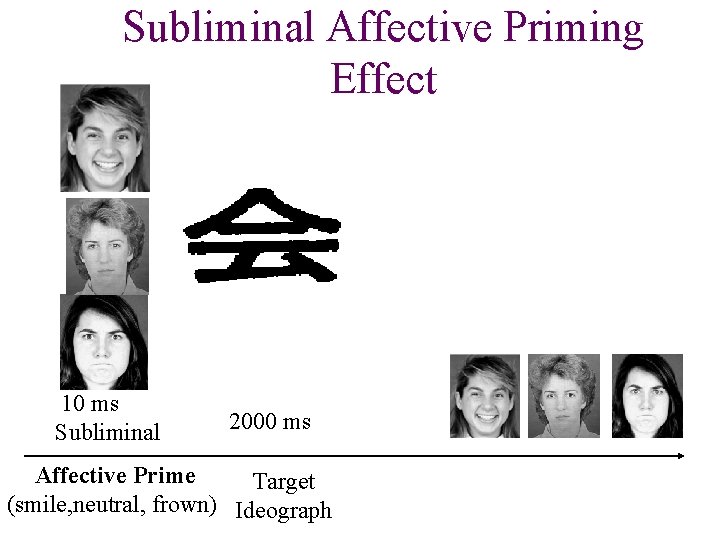 Subliminal Affective Priming Effect 10 ms Subliminal 2000 ms Affective Prime Target (smile, neutral,