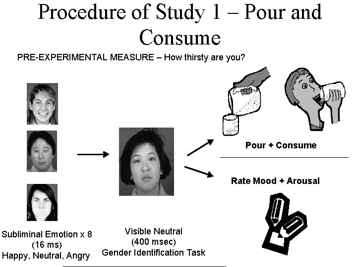 Procedure of Study 1 – Pour and Consume PRE-EXPERIMENTAL MEASURE – How thirsty are