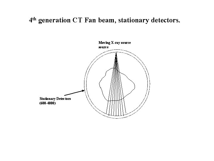 4 th generation CT Fan beam, stationary detectors. Moving X-ray source Stationary Detectors (600