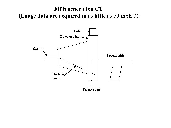 Fifth generation CT (Image data are acquired in as little as 50 m. SEC).