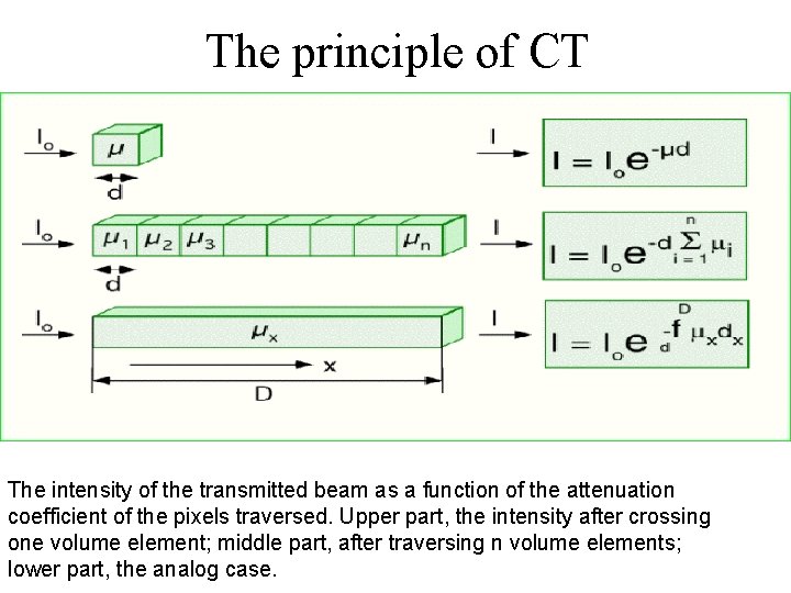 The principle of CT The intensity of the transmitted beam as a function of