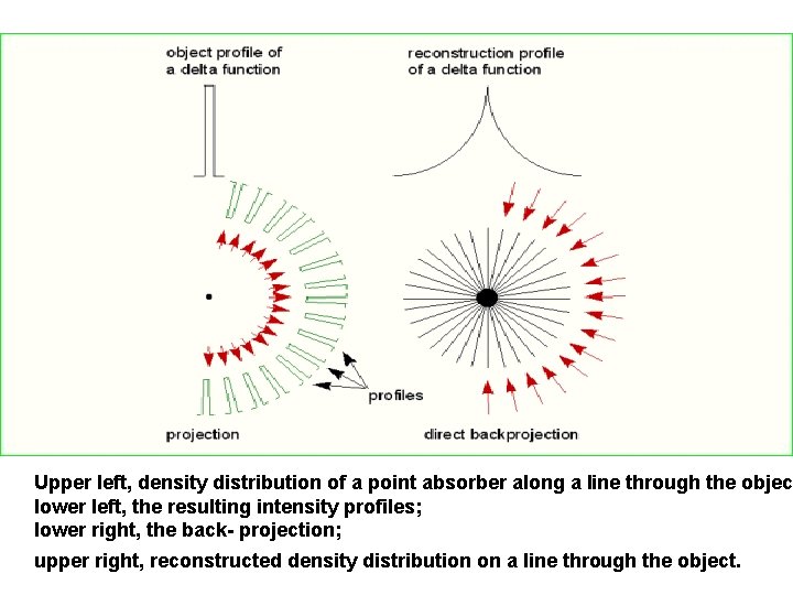 Upper left, density distribution of a point absorber along a line through the objec