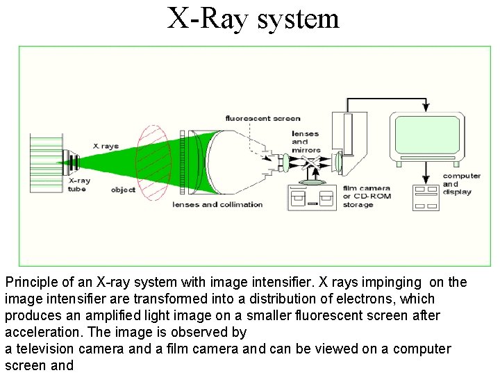 X-Ray system Principle of an X-ray system with image intensifier. X rays impinging on