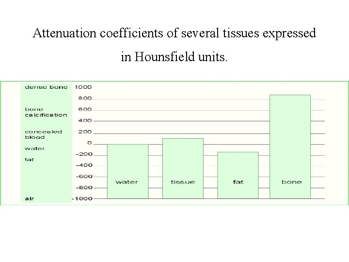 Attenuation coefficients of several tissues expressed in Hounsfield units. 