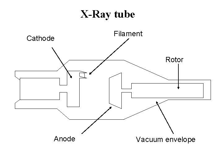 X-Ray tube Cathode Filament Rotor Anode Vacuum envelope 