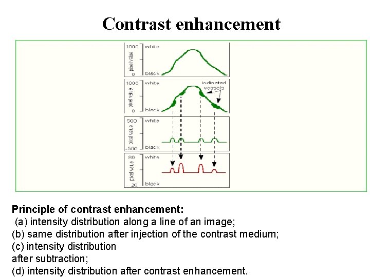 Contrast enhancement Principle of contrast enhancement: (a) intensity distribution along a line of an