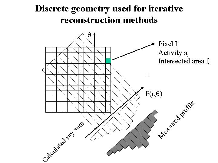 Discrete geometry used for iterative reconstruction methods Pixel I Activity ai Intersected area fi