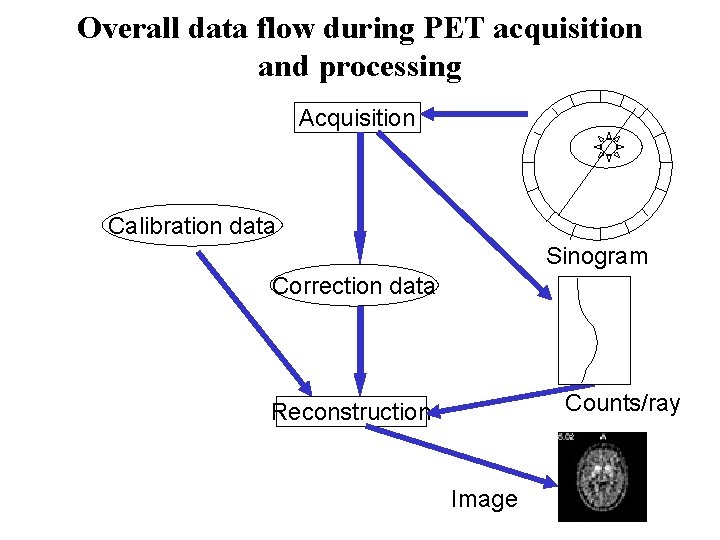 Overall data flow during PET acquisition and processing Acquisition Calibration data Sinogram Correction data