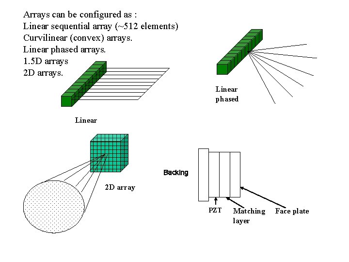 Arrays can be configured as : Linear sequential array (~512 elements) Curvilinear (convex) arrays.