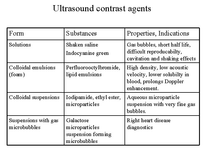 Ultrasound contrast agents Form Substances Properties, Indications Solutions Shaken saline Indocyanine green Gas bubbles,