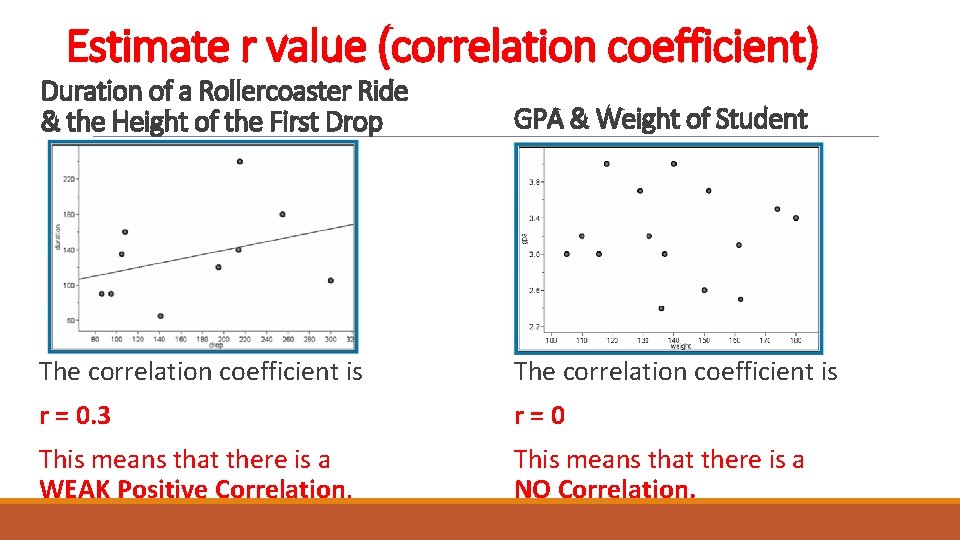 Estimate r value (correlation coefficient) Duration of a Rollercoaster Ride & the Height of