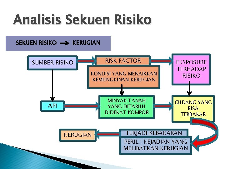 Analisis Sekuen Risiko SEKUEN RISIKO KERUGIAN RISK FACTOR SUMBER RISIKO KONDISI YANG MENAIKKAN KEMUNGKINAN