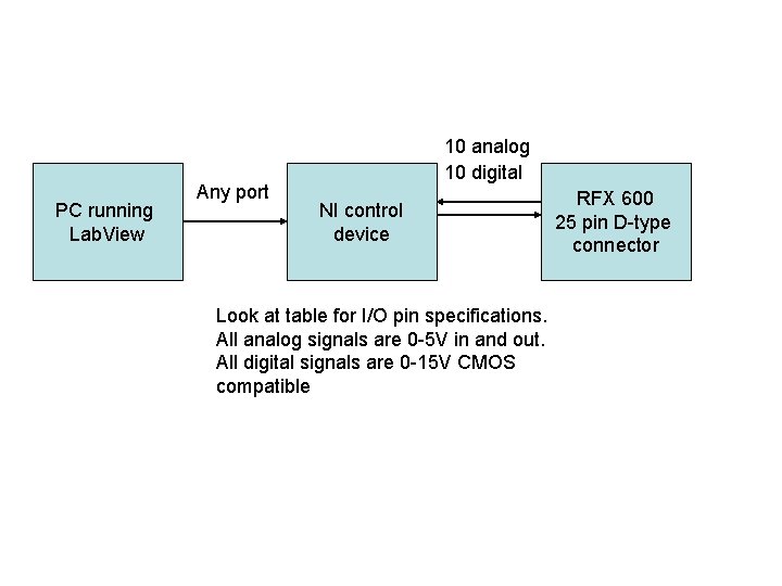 PC running Lab. View Any port 10 analog 10 digital NI control device Look