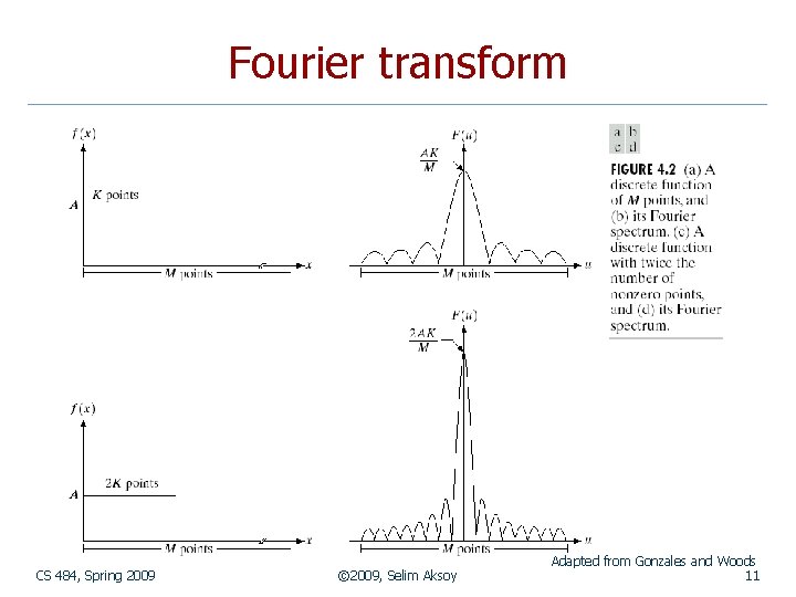 Fourier transform CS 484, Spring 2009 © 2009, Selim Aksoy Adapted from Gonzales and